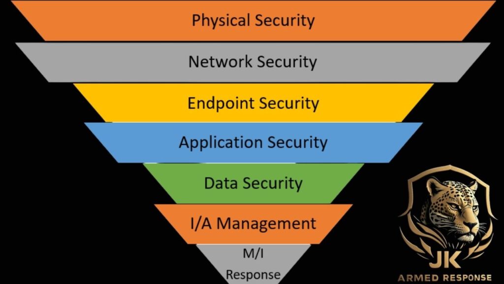 What Is Defence in Depth? An Introduction to Multi-Layered Security