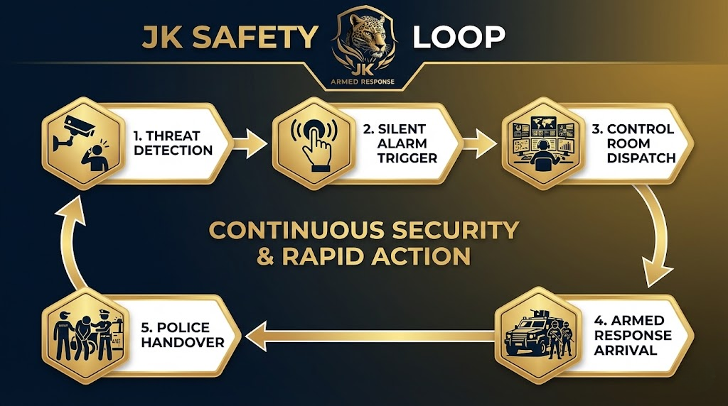 Retail security armed response process infographic Fordsburg